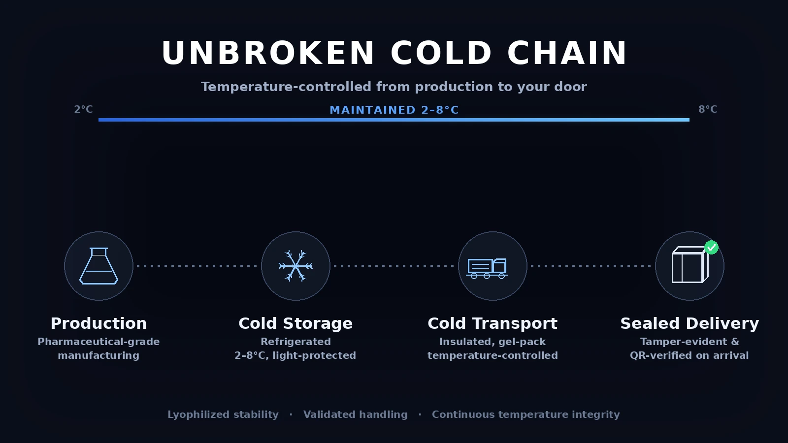 Pharmaceutical-grade BPC-157 cold-chain &mdash; production to cold storage to transport to sealed delivery, maintained 2&ndash;8&deg;C end-to-end